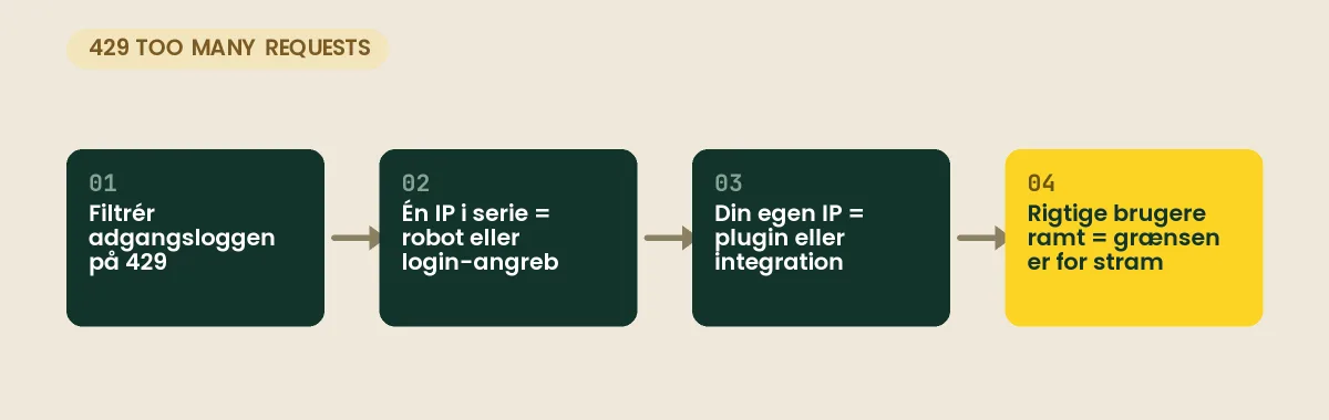 429 Too Many Requests i WordPress: filtrér loggen, genkend robotter, egne integrationer og for stramme grænser
