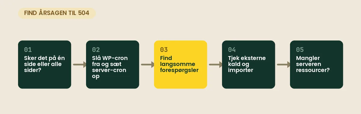 Fejlfinding af 504 Gateway Timeout i WordPress i fem trin: én side eller alle, WP-cron, langsomme forespørgsler, eksterne kald og serverressourcer
