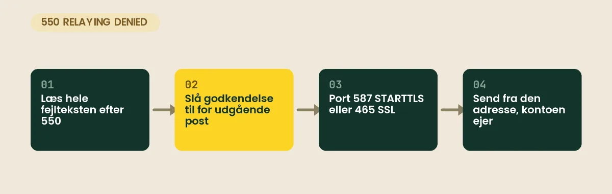 550 Relaying denied: læs fejlteksten, slå SMTP-godkendelse til, brug port 587 eller 465, og send fra kontoens egen adresse