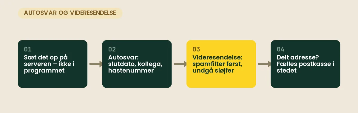 Autosvar og videresendelse af mail: sæt det op på serveren, skriv et autosvar med slutdato og kollega, slå spamfilter til før videresendelse, og brug fælles postkasse til delte adresser