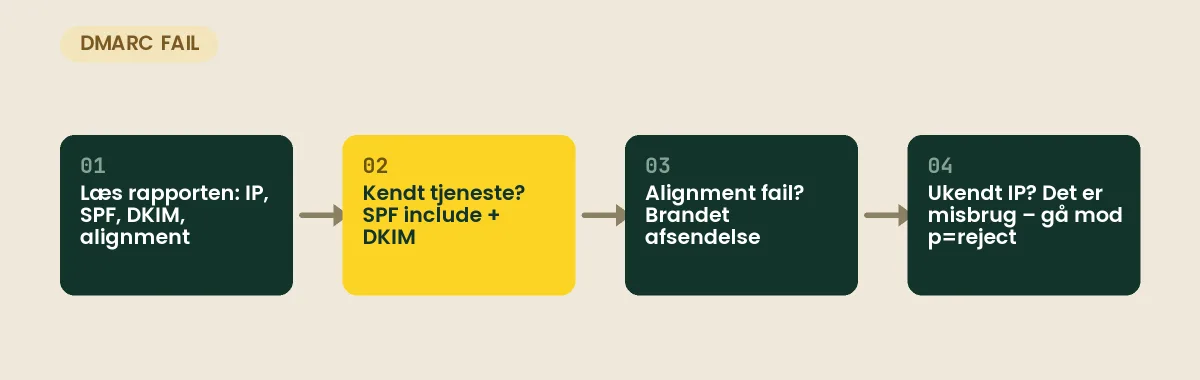 DMARC fail: læs rapporten, sæt SPF og DKIM op for kendte tjenester, ret alignment med brandet afsendelse, og stram politikken mod misbrug