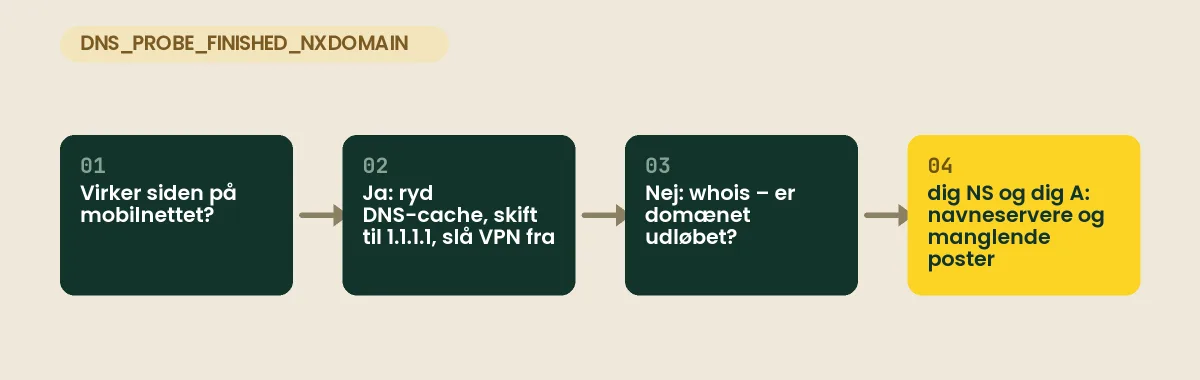 DNS_PROBE_FINISHED_NXDOMAIN — hvad fejlen betyder, og hvordan du løser den DNS_PROBE_FINISHED_NXDOMAIN: test på mobilnettet, ryd lokal DNS-cache, tjek om domænet er udløbet, og find manglende poster med dig