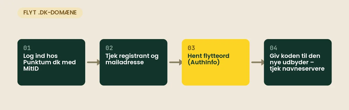 Flyt .dk-domæne til ny udbyder: log ind hos Punktum dk, tjek registrant, hent flytteord, og giv koden til den nye udbyder