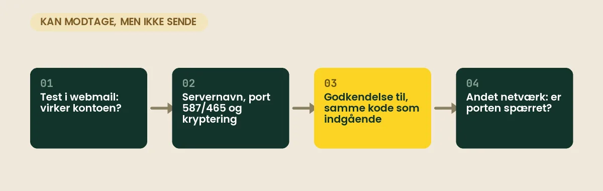 Kan ikke sende mail: test i webmail, tjek servernavn, port og kryptering, slå godkendelse til, og test fra et andet netværk
