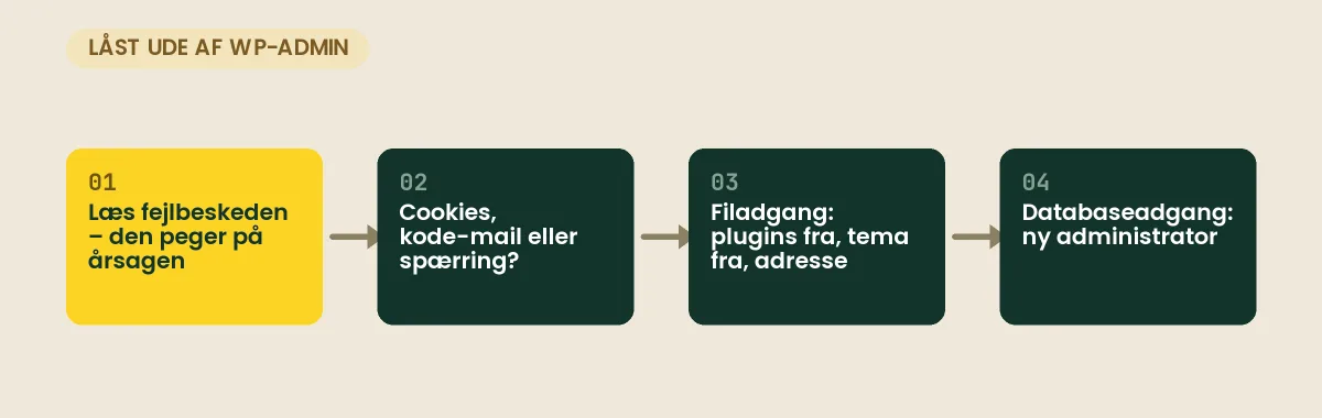 Låst ude af WordPress admin: læs fejlbeskeden, tjek cookies og spærring, brug filadgang, og opret ny administrator via databasen