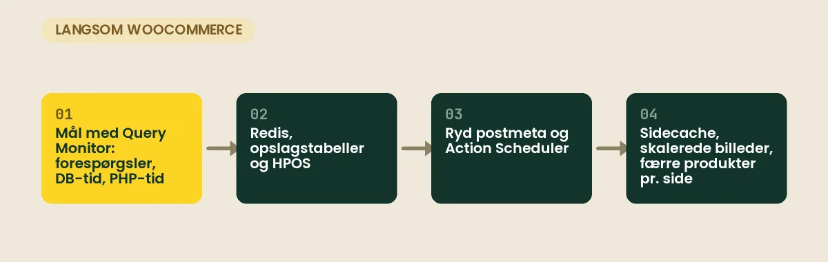 Langsom WooCommerce med mange produkter — hvad der reelt bremser Langsom WooCommerce med mange produkter: mål med Query Monitor, slå Redis, opslagstabeller og HPOS til, ryd op i postmeta og Action Scheduler, og optimér frontenden