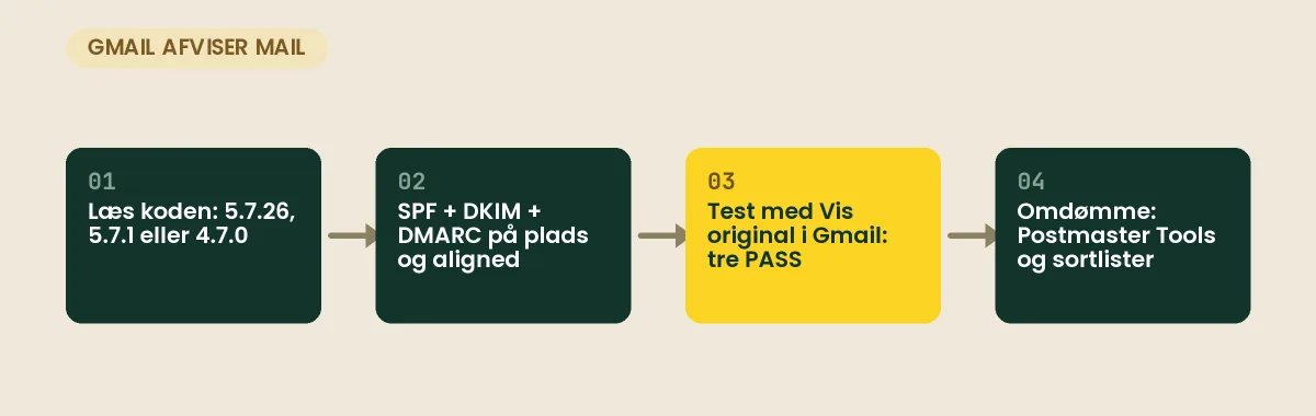 Gmail afviser mail: læs fejlkoden, sæt SPF, DKIM og DMARC op, test med Vis original, og hold øje med omdømmet i Postmaster Tools