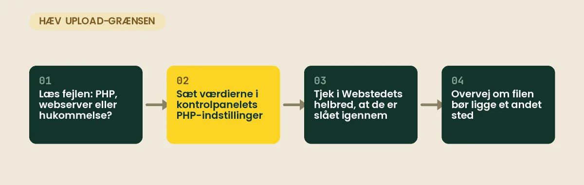 Øg upload-grænsen i WordPress: læs fejlbeskeden, sæt PHP-værdierne i kontrolpanelet, tjek Webstedets helbred, og overvej om filen hører til på sitet