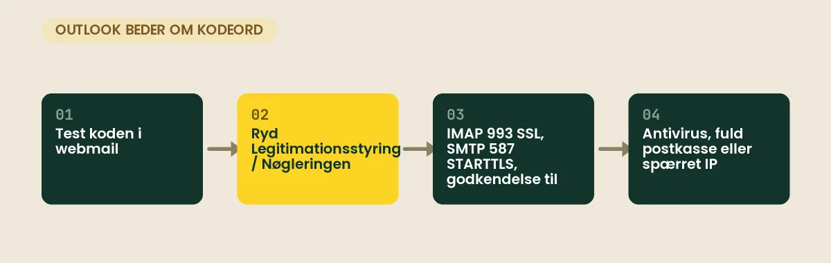 Outlook bliver ved med at bede om adgangskode: test i webmail, ryd gemte legitimationsoplysninger, kontrollér porte og godkendelse, og tjek antivirus, postkassestørrelse og IP-spærring