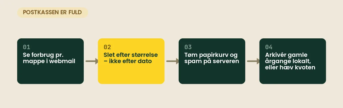 Postkassen er fuld: se forbrug pr. mappe, slet efter størrelse, tøm papirkurv og spam på serveren, og arkivér lokalt eller hæv kvoten