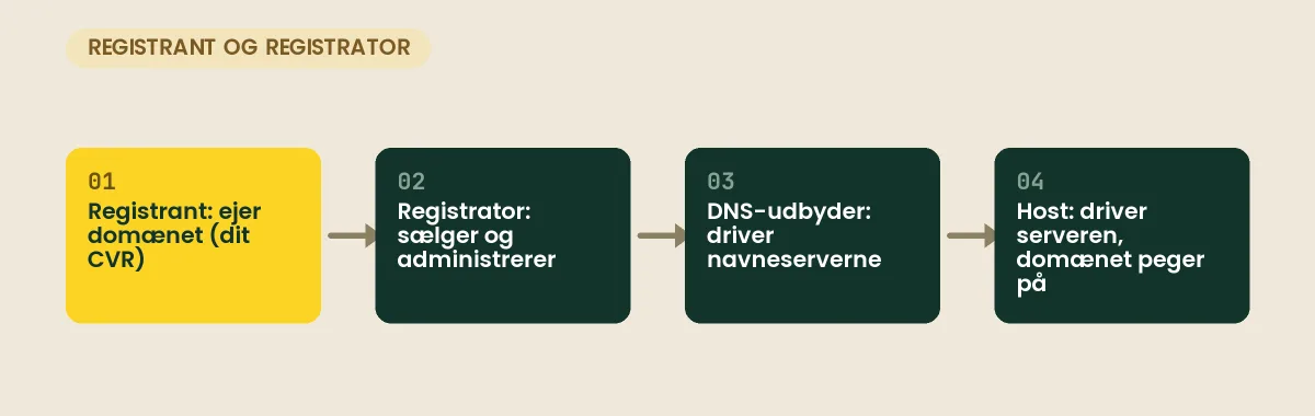 Registrant og registrator — hvem ejer egentlig domænet? De fire roller på et domæne: registranten ejer, registratoren administrerer, DNS-udbyderen driver navneserverne, og hosten driver serveren