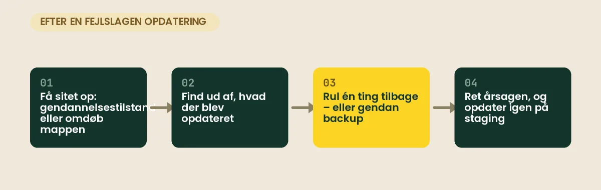 Rul en WordPress-opdatering tilbage: få sitet op via gendannelsestilstand, find det opdaterede, rul én ting tilbage eller gendan backup, og test på staging