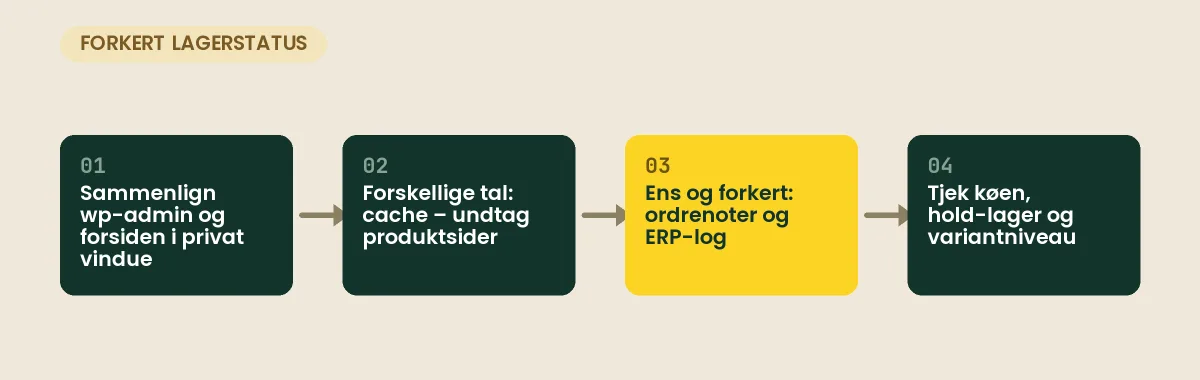 Forkert lagerstatus i WooCommerce: sammenlign admin og forside, undtag cache, læs ordrenoter og ERP-log, og tjek Action Scheduler, hold-lager og variantniveau