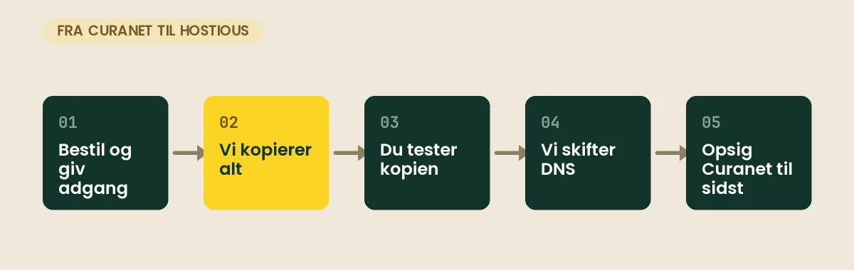 Flytning fra Curanet til Hostious i fem trin: bestil, kopiér, test, DNS-skift, opsig