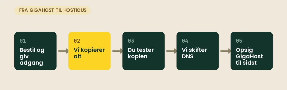 Flytning fra GigaHost til Hostious i fem trin: bestil, kopiér, test, DNS-skift, opsig