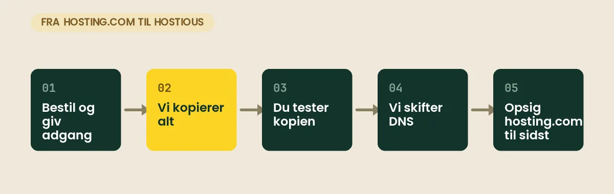 Flytning fra hosting.com til Hostious i fem trin: bestil, kopiér, test, DNS-skift, opsig
