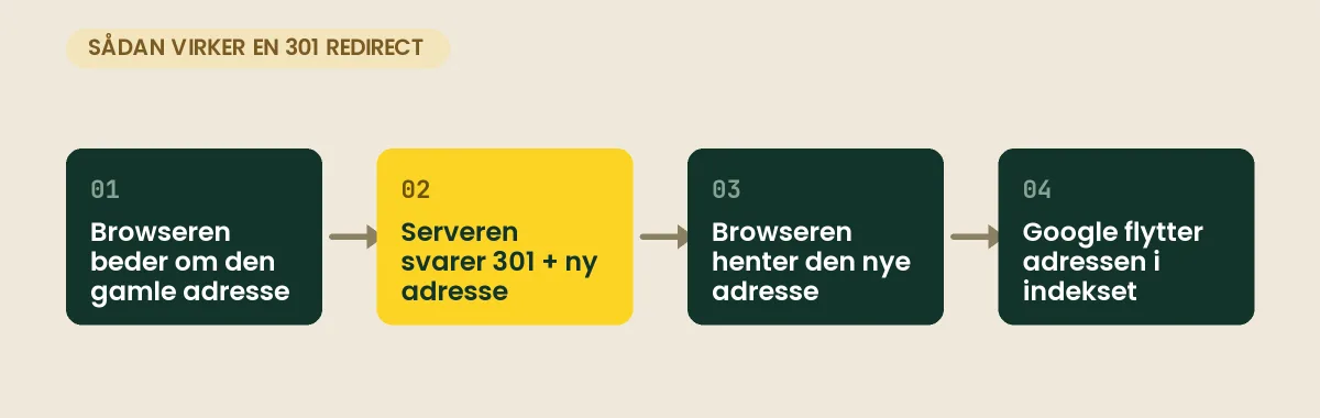 301 redirect: hvad en permanent omdirigering er, og sådan laver du den i WordPress Fire trin i en 301 redirect: browseren beder om den gamle adresse, serveren svarer 301 med den nye adresse i Location-headeren, browseren henter den nye adresse, og Google flytter den gamle adresse til den nye i sit indeks