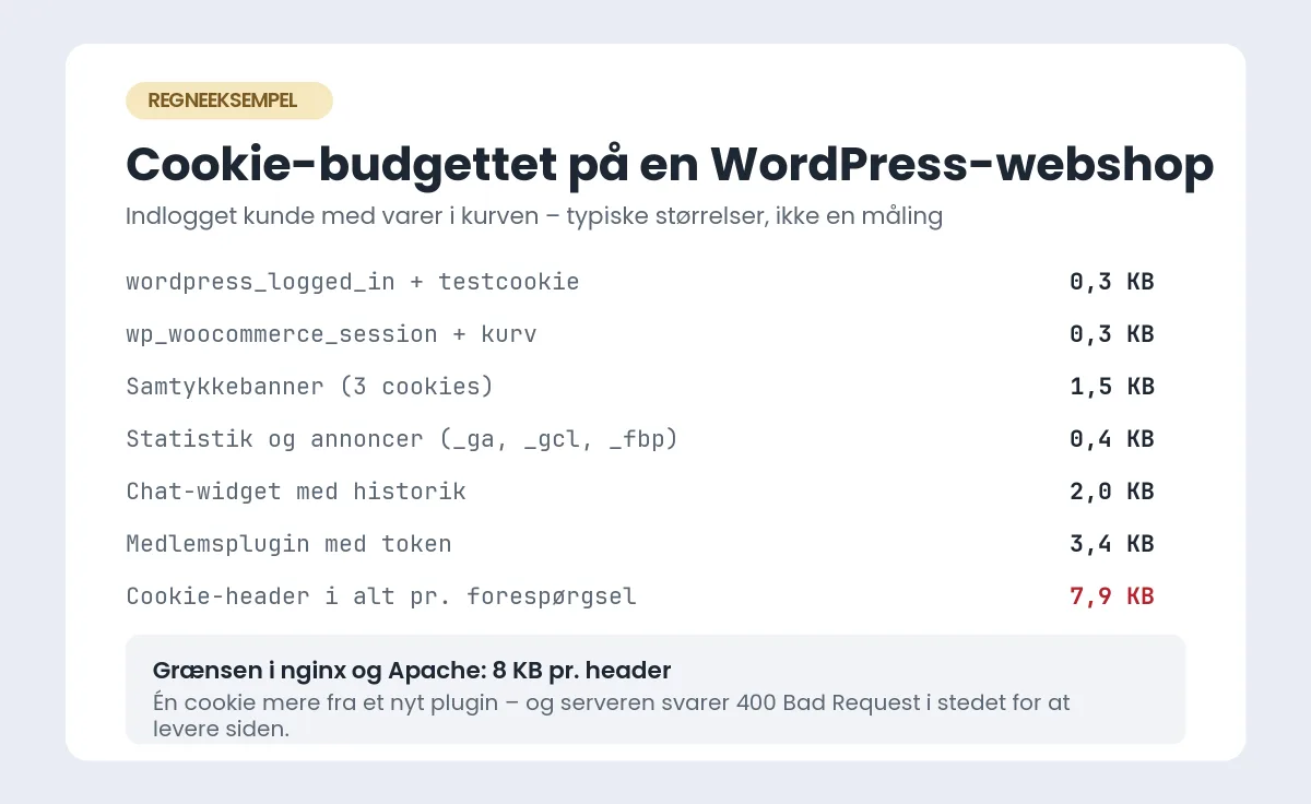 Regneeksempel på et cookie-budget for en WordPress-webshop med en indlogget kunde: login-, session- og samtykkecookies, statistik, chat og medlemsplugin lagt sammen mod en grænse på 8 KB