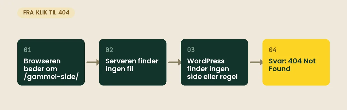Fire trin fra klik til 404: browseren beder om en adresse, serveren finder ingen fil, WordPress finder ingen side eller regel, der matcher, og svaret bliver 404 Not Found