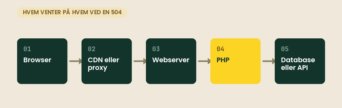Kæden bag en 504 Gateway Timeout: browseren spørger CDN eller proxy, som spørger webserveren, som venter på PHP, som venter på databasen eller et eksternt API – det er typisk PHP, der ikke når at svare