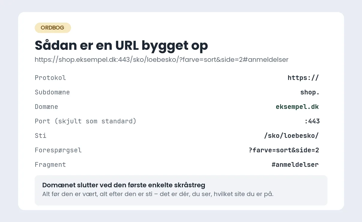 Opbygningen af en URL vist led for led: protokollen https, subdomænet shop, domænet eksempel.dk, porten 443, stien /sko/loebesko/, forespørgslen farve=sort og side=2 og fragmentet anmeldelser