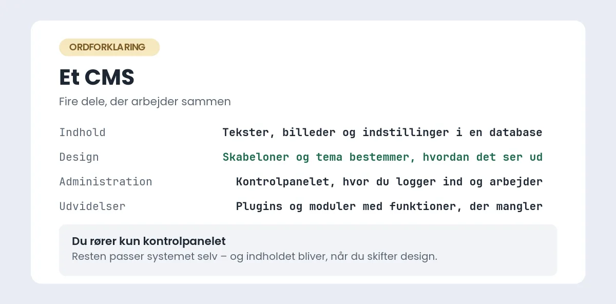 Et CMS delt op i sine fire dele: indhold i databasen, design i skabeloner, administration i et kontrolpanel og udvidelser som plugins eller moduler