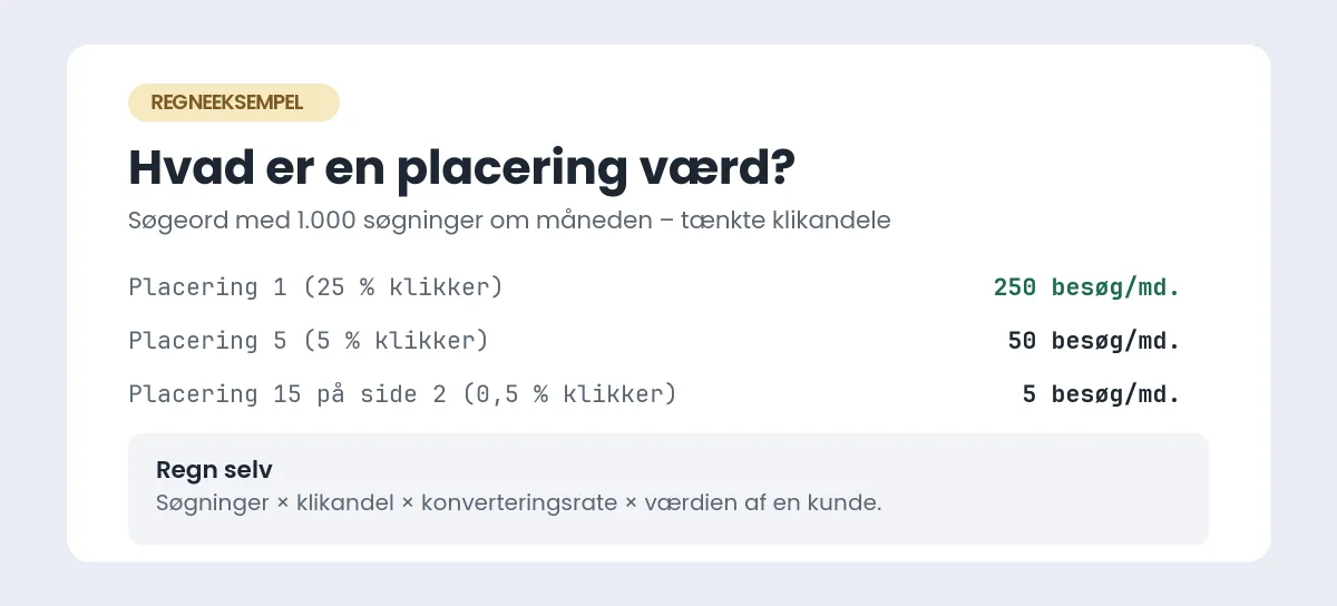 Regneeksempel med tænkte tal for et søgeord med 1.000 søgninger om måneden: placering 1 giver 250 besøg, placering 5 giver 50 besøg og placering 15 på side 2 giver 5 besøg
