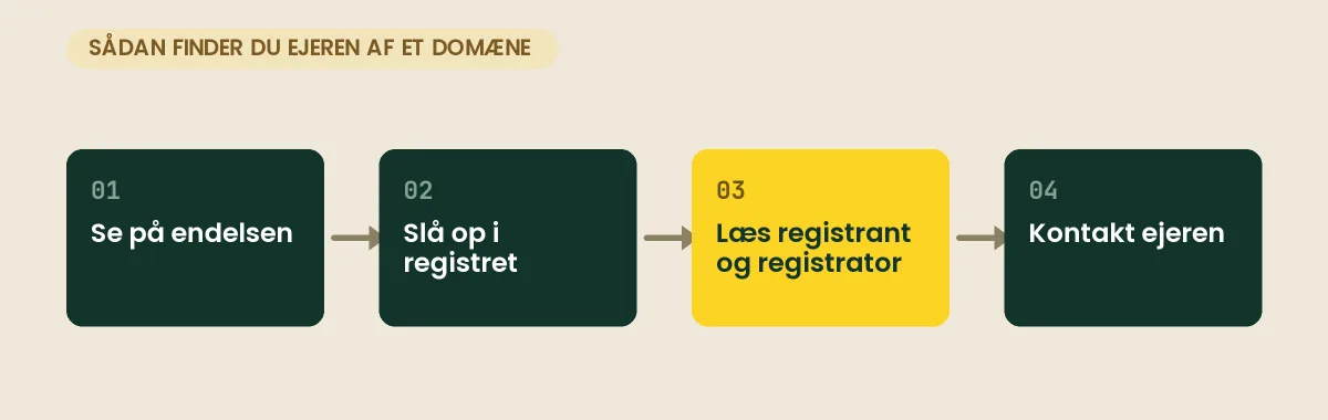 Hvem ejer domænet? Sådan slår du ejeren af et domæne op Fire trin til at finde ejeren af et domæne: se på endelsen, slå op i det rigtige register, læs registrant og registrator, og kontakt ejeren eller registret