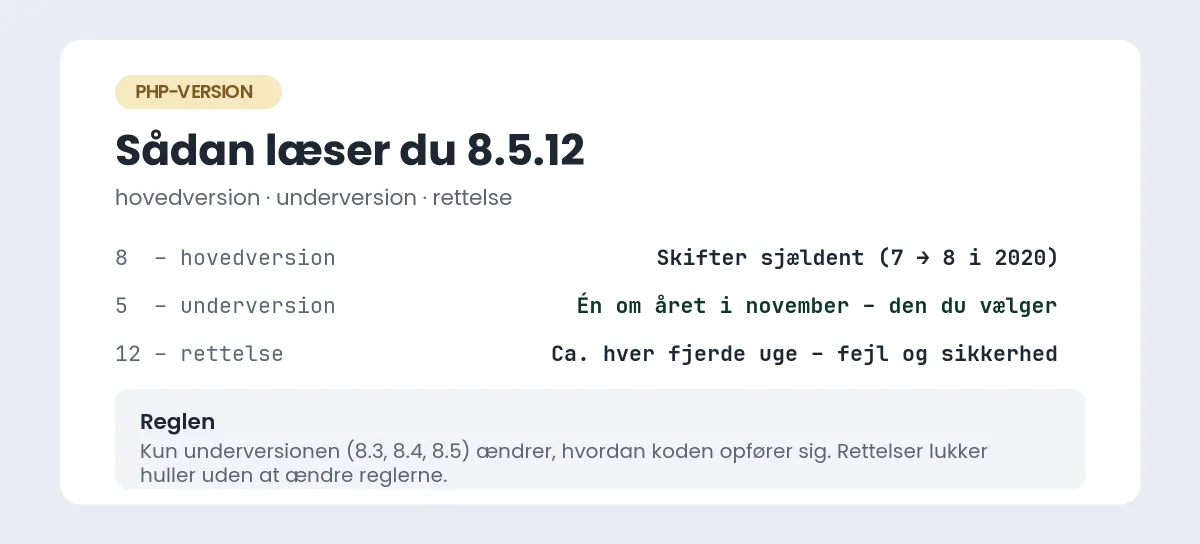 PHP version: hvilken skal WordPress køre – og sådan vælger du den rigtige Sådan læses PHP-versionen 8.5.12: 8 er hovedversionen, 5 er underversionen, og 12 er rettelsesnummeret – det er underversionen, der afgør, om plugins og temaer er kompatible
