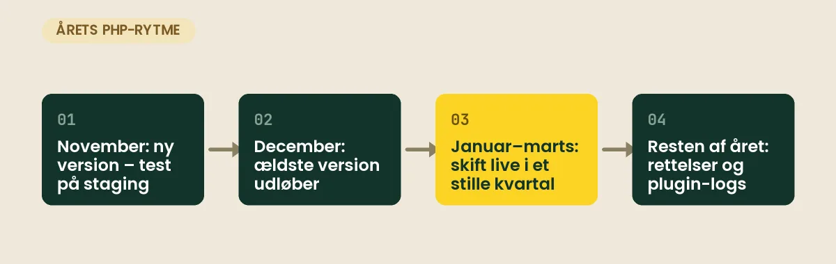 PHP version: hvilken skal WordPress køre – og sådan vælger du den rigtige Årets PHP-rytme i fire trin: november – ny version udkommer, test den på staging; december – den ældste version udløber, kom væk fra den; januar til marts – skift live på et stille tidspunkt; resten af året – rettelser kommer fra udbyderen, og du følger plugins' ændringslogs