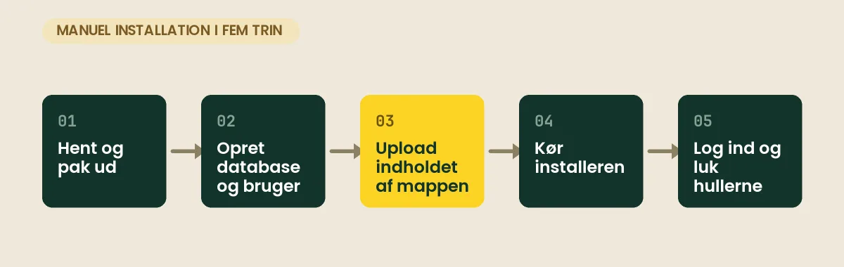 Fem trin i en manuel WordPress-installation: hent pakken, opret database, upload filer med SFTP, kør installationen i browseren og log ind