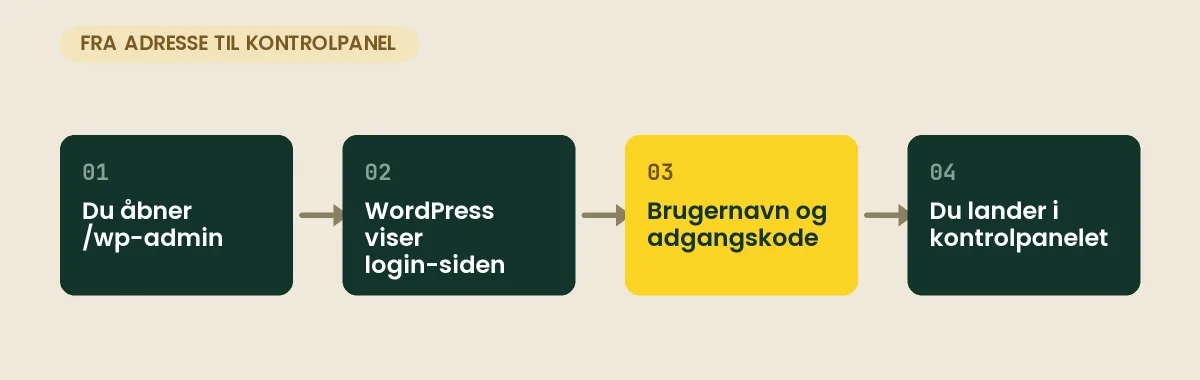 Fire trin: du åbner dinside.dk/wp-admin, WordPress sender dig til wp-login.php, du skriver brugernavn og adgangskode, og du lander i kontrolpanelet