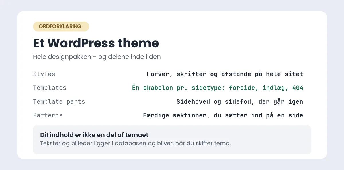Et WordPress theme delt op i sine dele: globale styles, templates til hver sidetype, template parts som sidehoved og sidefod samt patterns